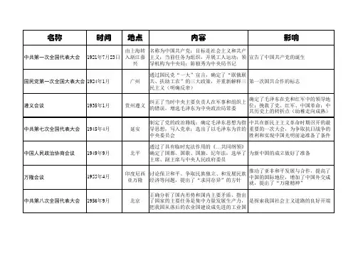 初中历史所有重大会议内容及影响归纳整理