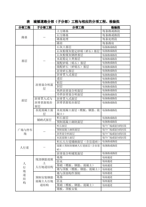 市政道路工程检验批划分规范