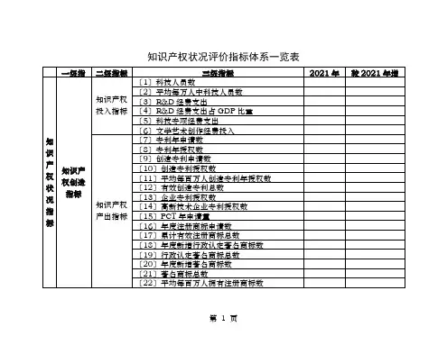 知识产权状况评价指标体系一览表