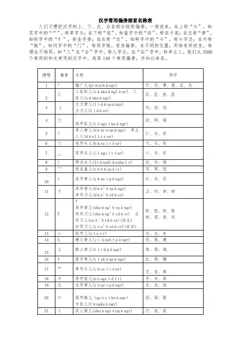 汉字常用偏旁部首名称表