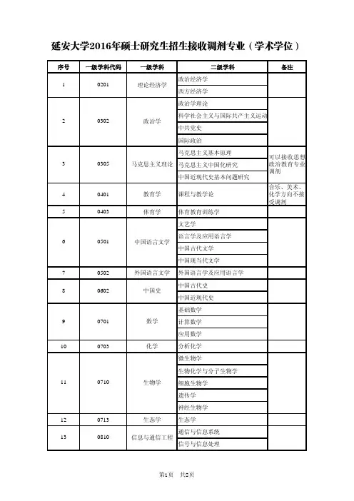 延安大学2016年硕士研究生招生接收调剂专业(学术学位)
