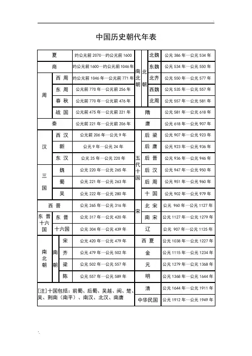 中国历史朝代年表(完整版)