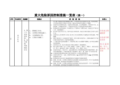 重大危险因素控制措施一览表
