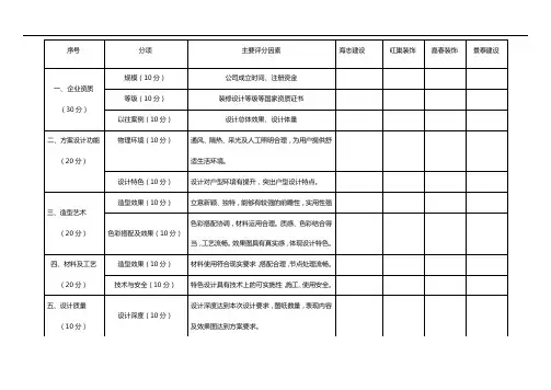 最新装修设计方案评分表培训讲学