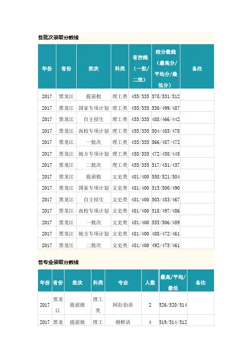 2017年黑龙江省各专业高考录取成绩