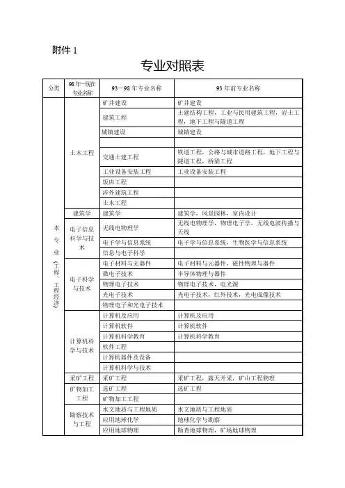 国人部发[2004]16号)文件规定的专业对照表专业对照表