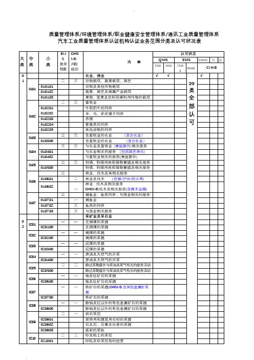质量审核员专业代码