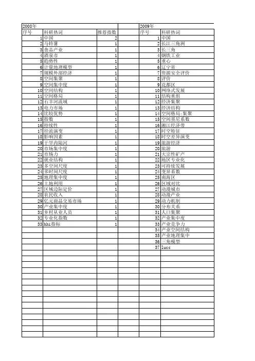 【国家自然科学基金】_地理集中度_基金支持热词逐年推荐_【万方软件创新助手】_20140801