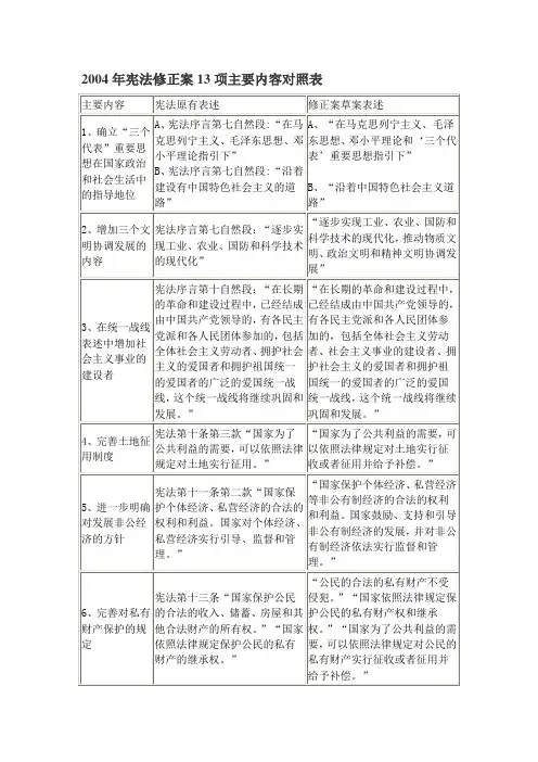 2004年宪法修正案13项主要内容对照表