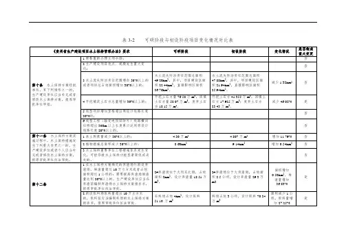 水土保持方案变更