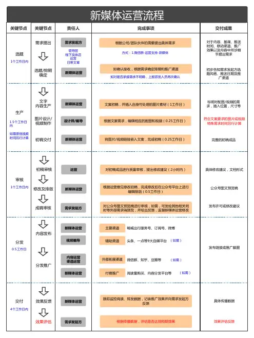 (运营)新媒体工作流程