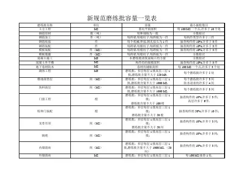 最新规范检验批容量一览表