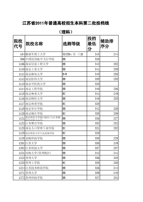 江苏省2011年本二投档线(理科)