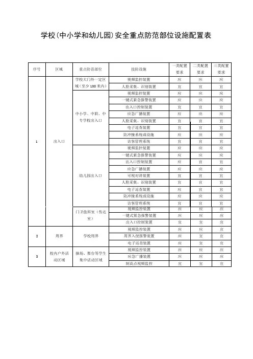 学校安全重点防范部位设施配置表