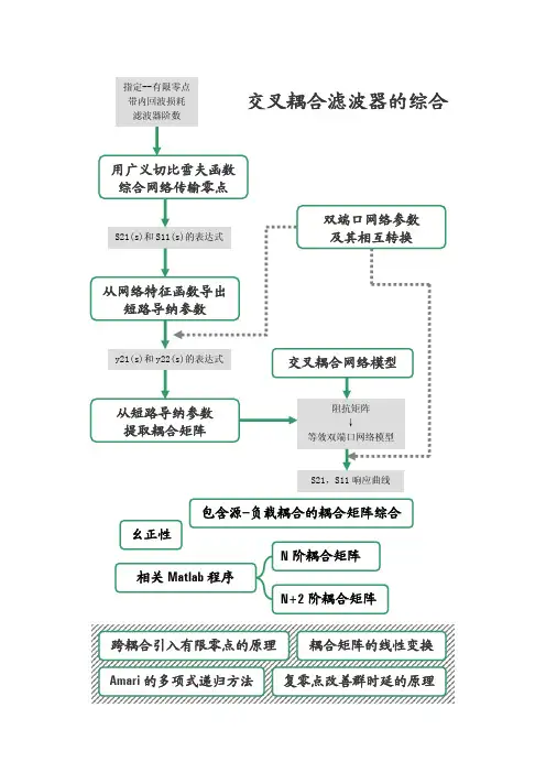 交叉耦合滤波器的综合