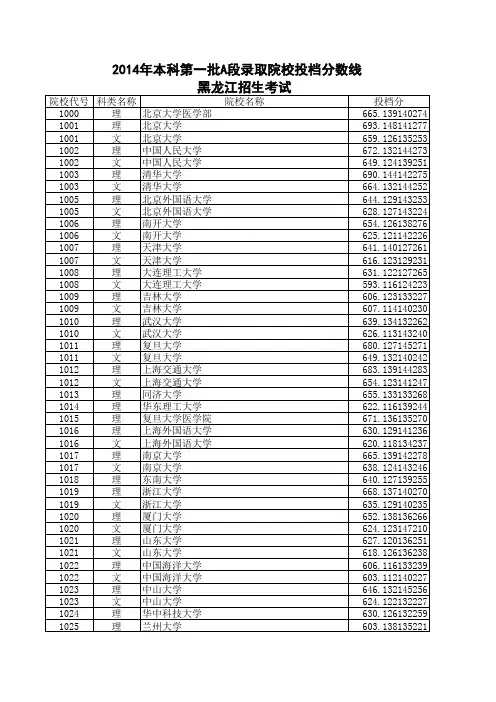2014年本科第一批A段录取院校投档分数线
