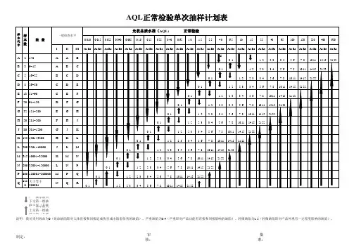 AQL检验抽样参考表