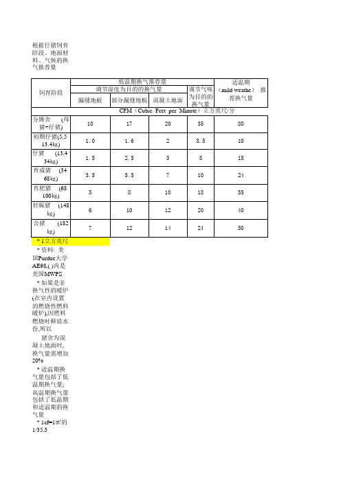 猪场通风推荐量计算