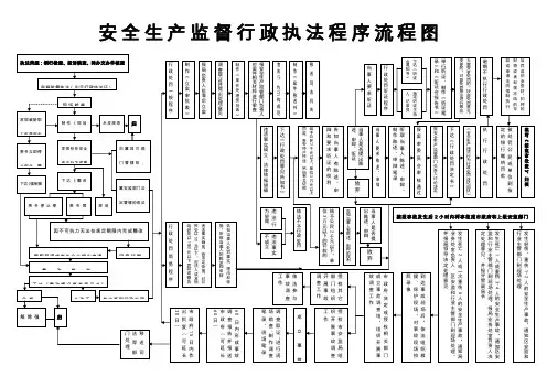 安全生产监督行政执法程序流程图