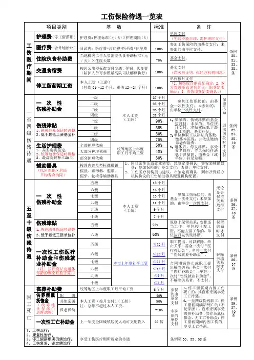 工伤保险待遇一览表