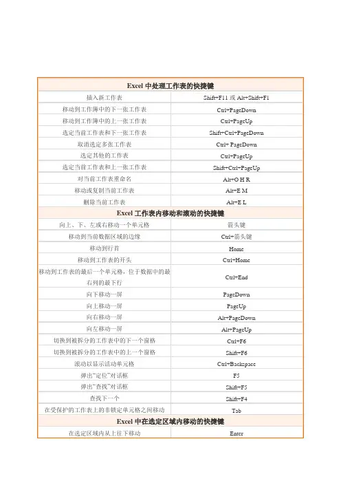 E cel表格常用快捷键大全