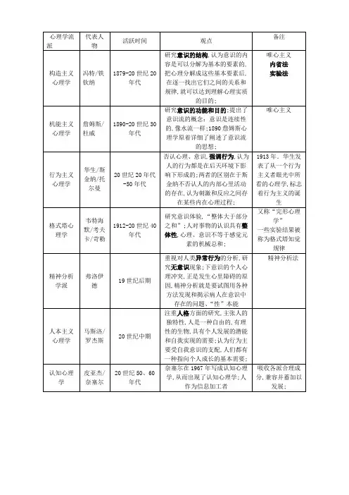 心理学七大流派