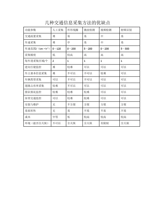 几种交通信息采集方法的优缺点