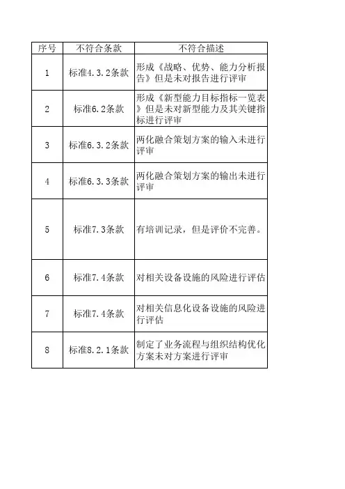 内审不符合项汇总