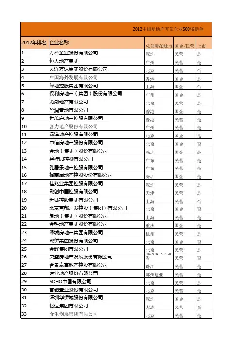 房地产百强名单