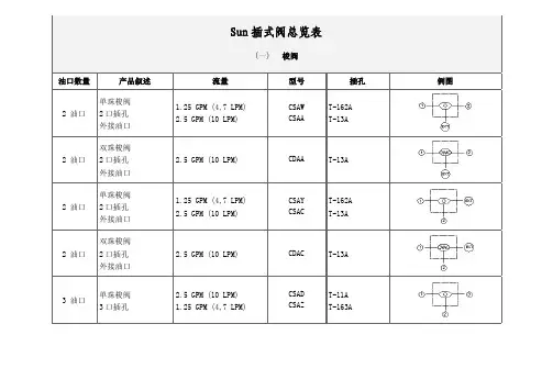Sun插式阀总览表