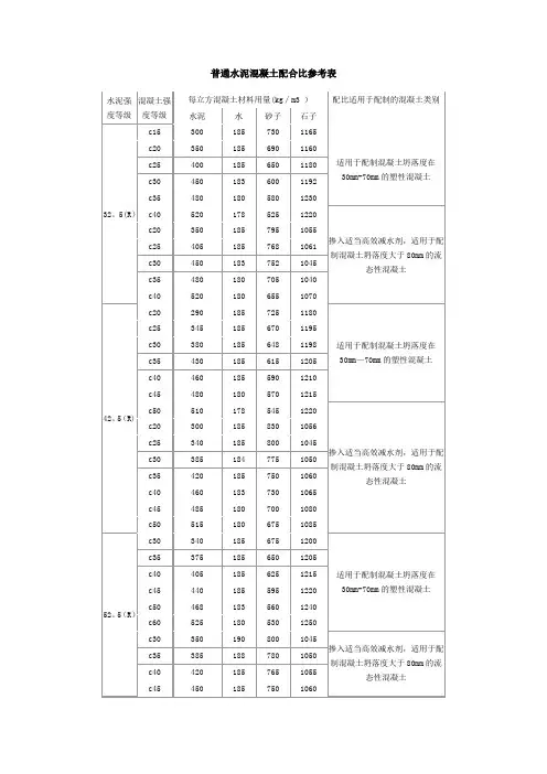 普通水泥混凝土配合比参考表