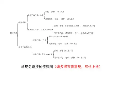 常规免疫接种登记-流程图