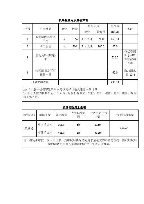 机场生活、消防用水量统计表