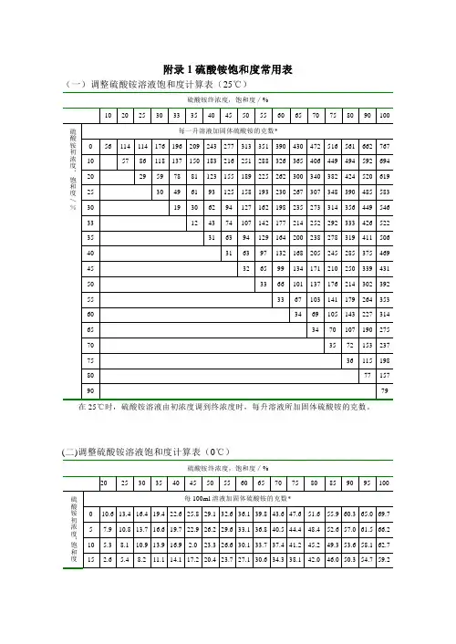 常用浓度配制表格