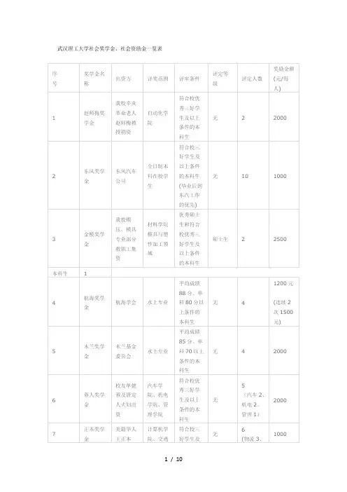 武汉理工大学社会奖学金、社会资助金一览表