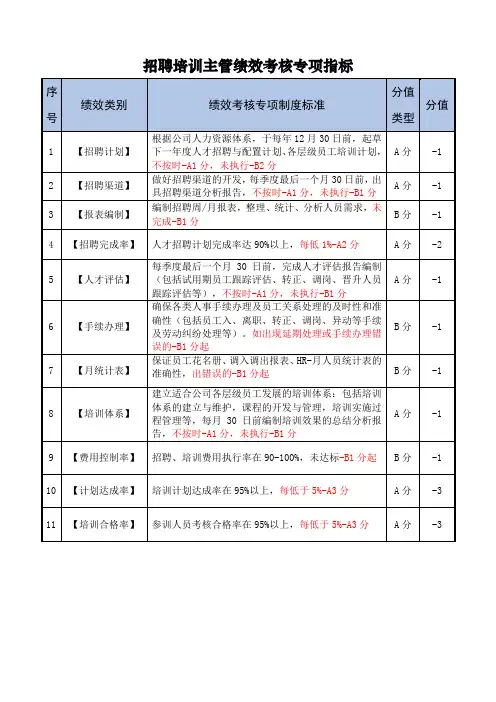 招聘培训主管绩效考核专项指标