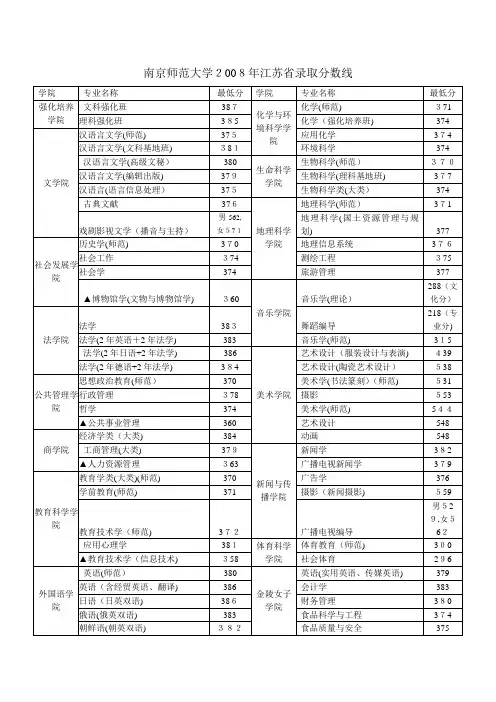 自-南京师范大学2008-2010年江苏省录取分数线 