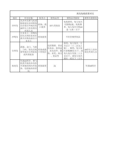 离岛免税政策对比