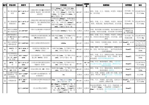 原材料取样批量检测指标