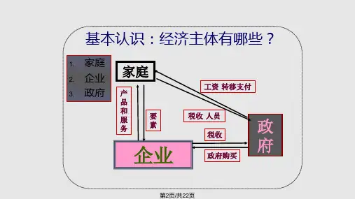 西方经济学绪论介绍.pptx