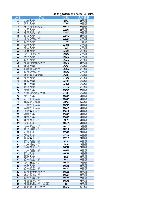 校友会2020中国大学排行(1~500)