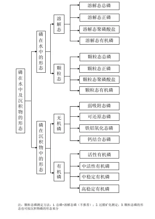 水、土壤磷形态分类
