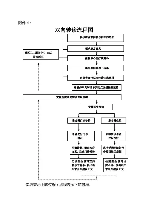社区卫生服务双向转诊流程图