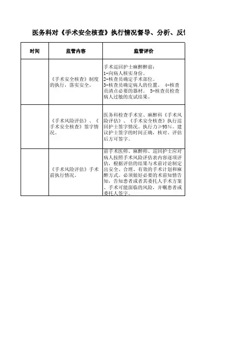 手术安全核查督查记录表