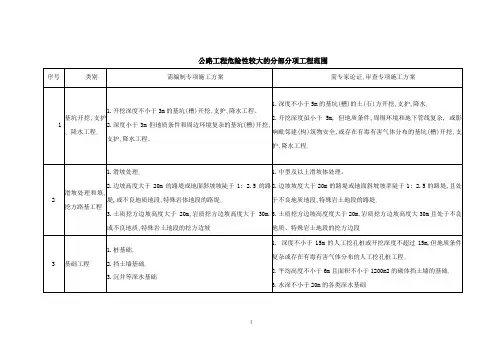 公路工程危险性较大的分部分项工程范围