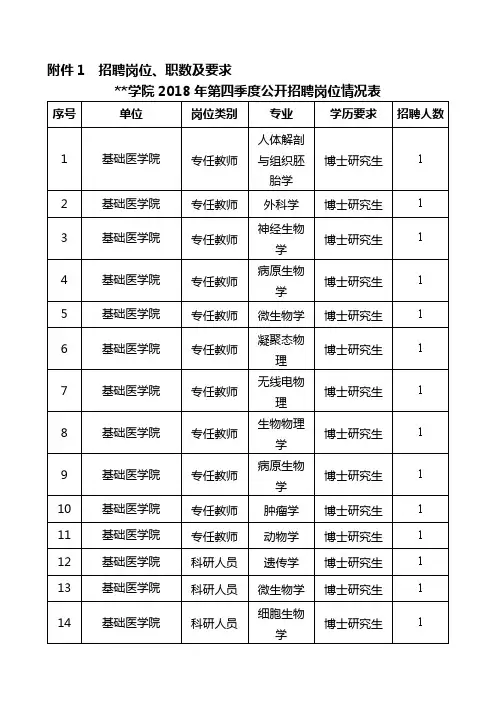 桂林医学院2018年第四季度公开招聘岗位情况表【模板】