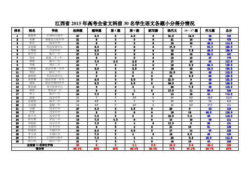 江西省2015年高考全省文科前30名学生语文各题小分得分情况