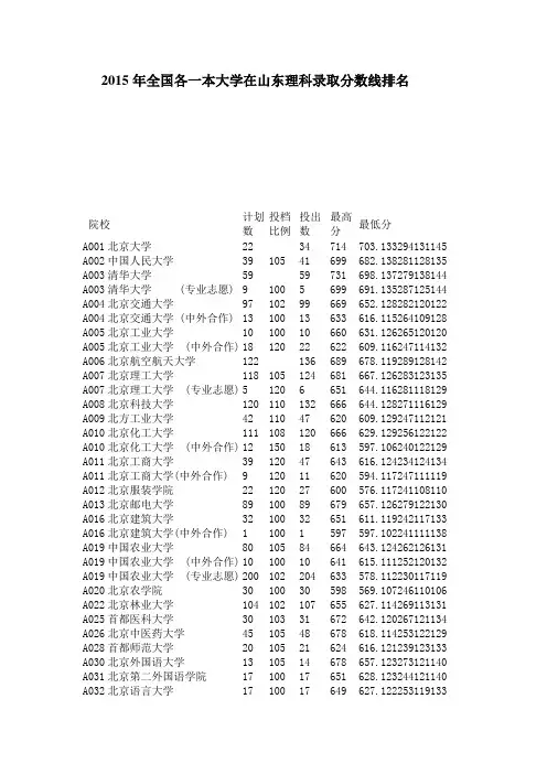 2015年全国各一本大学在山东理科录取分数线排名