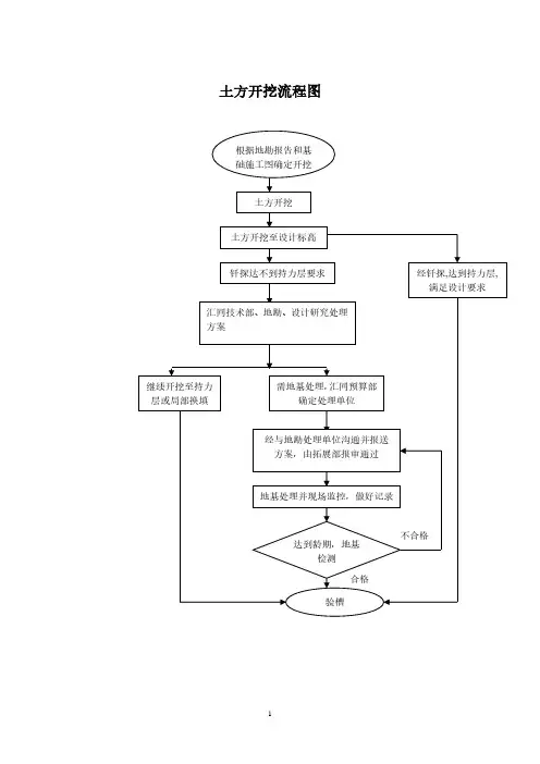 土方开挖流程图.pdf