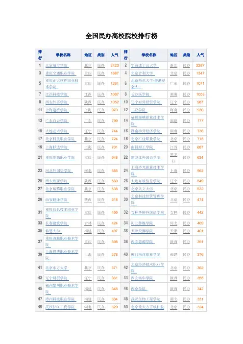 全国民办高校院校排行榜